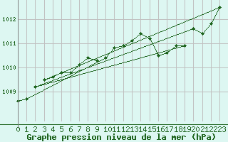 Courbe de la pression atmosphrique pour Jan (Esp)