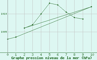 Courbe de la pression atmosphrique pour Winslow, Winslow Municipal Airport