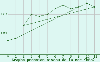 Courbe de la pression atmosphrique pour Majavatn V