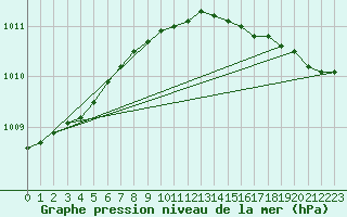 Courbe de la pression atmosphrique pour Korsnas Bredskaret