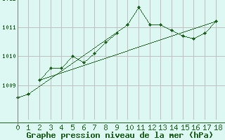 Courbe de la pression atmosphrique pour Kolmaarden-Stroemsfors