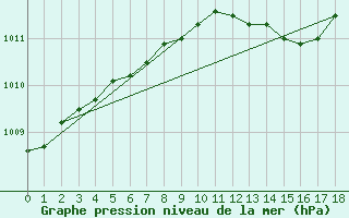 Courbe de la pression atmosphrique pour Smhi