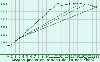 Courbe de la pression atmosphrique pour Jan Mayen