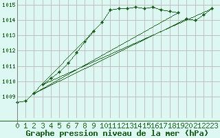 Courbe de la pression atmosphrique pour Bruxelles (Be)