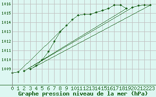 Courbe de la pression atmosphrique pour Beitem (Be)