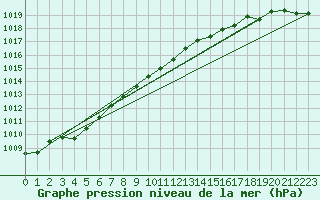 Courbe de la pression atmosphrique pour Finner