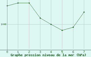 Courbe de la pression atmosphrique pour La Chapelle-Aubareil (24)