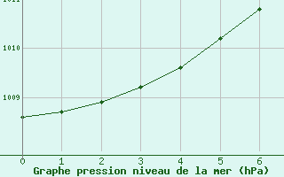 Courbe de la pression atmosphrique pour Prestwick Rnas