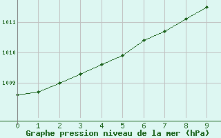 Courbe de la pression atmosphrique pour Landsort