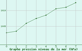 Courbe de la pression atmosphrique pour Smhi