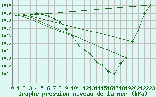 Courbe de la pression atmosphrique pour Pully-Lausanne (Sw)