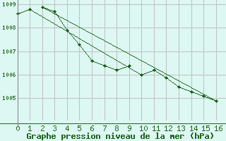 Courbe de la pression atmosphrique pour Oppdal-Bjorke