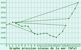 Courbe de la pression atmosphrique pour Corsept (44)