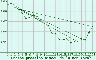 Courbe de la pression atmosphrique pour Zamosc