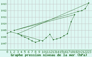 Courbe de la pression atmosphrique pour Leucate (11)