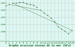 Courbe de la pression atmosphrique pour Kuopio Yliopisto