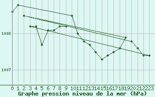 Courbe de la pression atmosphrique pour Radstadt