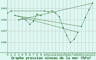 Courbe de la pression atmosphrique pour Ambrieu (01)