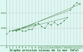 Courbe de la pression atmosphrique pour Porkalompolo