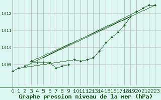 Courbe de la pression atmosphrique pour Karvia Alkkia
