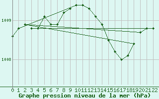 Courbe de la pression atmosphrique pour Pernaja Orrengrund