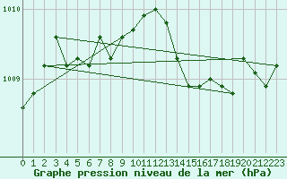 Courbe de la pression atmosphrique pour Bouligny (55)