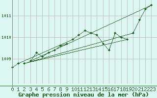 Courbe de la pression atmosphrique pour Lignerolles (03)