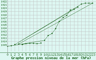 Courbe de la pression atmosphrique pour Altenrhein