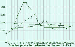 Courbe de la pression atmosphrique pour Tusimice