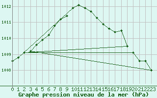 Courbe de la pression atmosphrique pour Cerisiers (89)