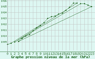 Courbe de la pression atmosphrique pour Herwijnen Aws