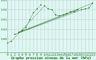 Courbe de la pression atmosphrique pour Vaduz