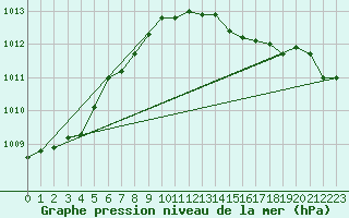 Courbe de la pression atmosphrique pour Connerr (72)