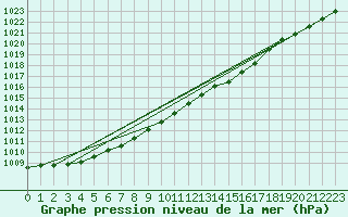 Courbe de la pression atmosphrique pour Harsfjarden