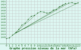 Courbe de la pression atmosphrique pour Beznau