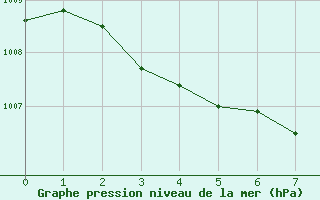 Courbe de la pression atmosphrique pour Nantes