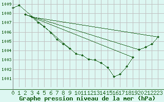 Courbe de la pression atmosphrique pour Krangede