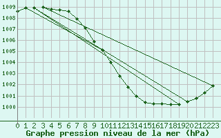 Courbe de la pression atmosphrique pour Boizenburg