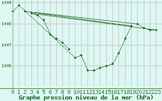 Courbe de la pression atmosphrique pour Uccle