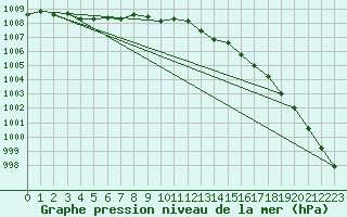 Courbe de la pression atmosphrique pour Meraker-Egge