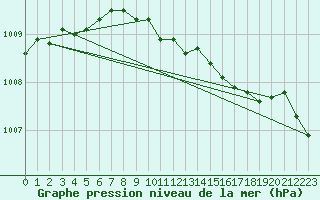 Courbe de la pression atmosphrique pour Charlwood