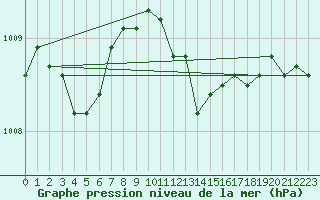 Courbe de la pression atmosphrique pour Alta Lufthavn