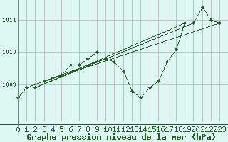 Courbe de la pression atmosphrique pour Terespol