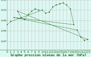 Courbe de la pression atmosphrique pour Suolovuopmi Lulit