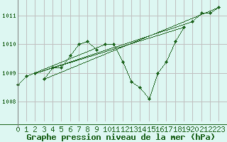 Courbe de la pression atmosphrique pour Deva