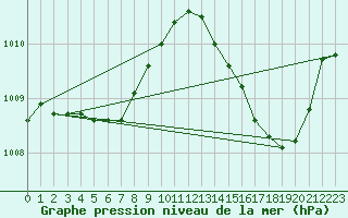 Courbe de la pression atmosphrique pour Berson (33)