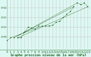 Courbe de la pression atmosphrique pour Oppdal-Bjorke