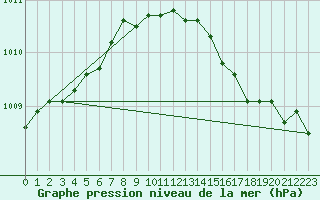 Courbe de la pression atmosphrique pour Boulaide (Lux)