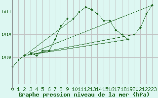 Courbe de la pression atmosphrique pour Alistro (2B)