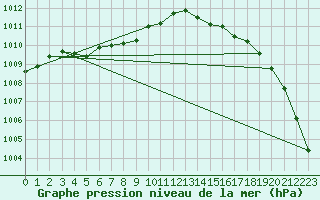 Courbe de la pression atmosphrique pour Quimperl (29)